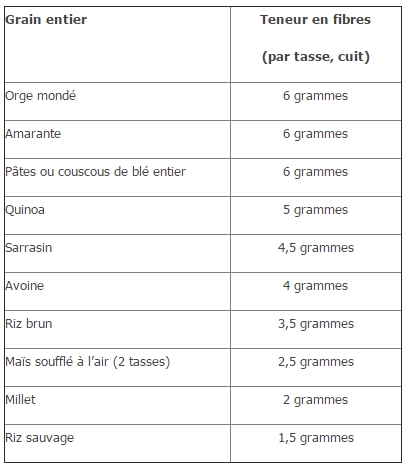 découvrez les secrets des grains entiers, leurs bienfaits nutritionnels, des recettes délicieuses et des conseils pour les intégrer facilement dans votre alimentation quotidienne. améliorez votre santé avec ces trésors naturels!