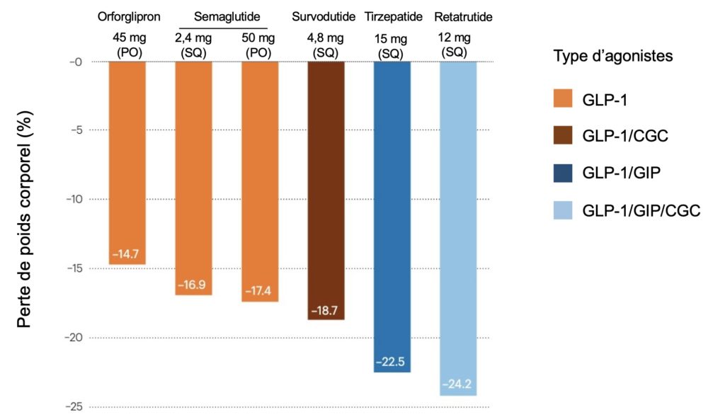 découvrez les traitements efficaces pour la perte de poids : conseils, régimes adaptés et solutions personnalisées pour atteindre vos objectifs de santé et de bien-être.