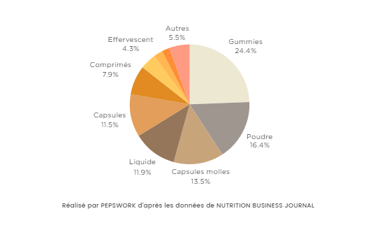 découvrez les tendances et prévisions du marché mondial des compléments minceur jusqu'en 2032, avec une analyse approfondie des innovations, acteurs clés et opportunités de croissance.